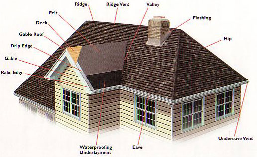 Roof Digram